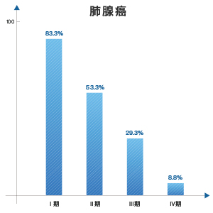 肺腺癌