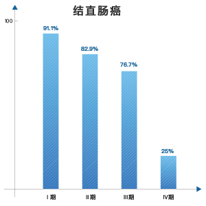 结直肠癌