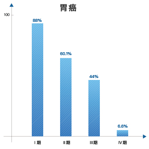 胃癌